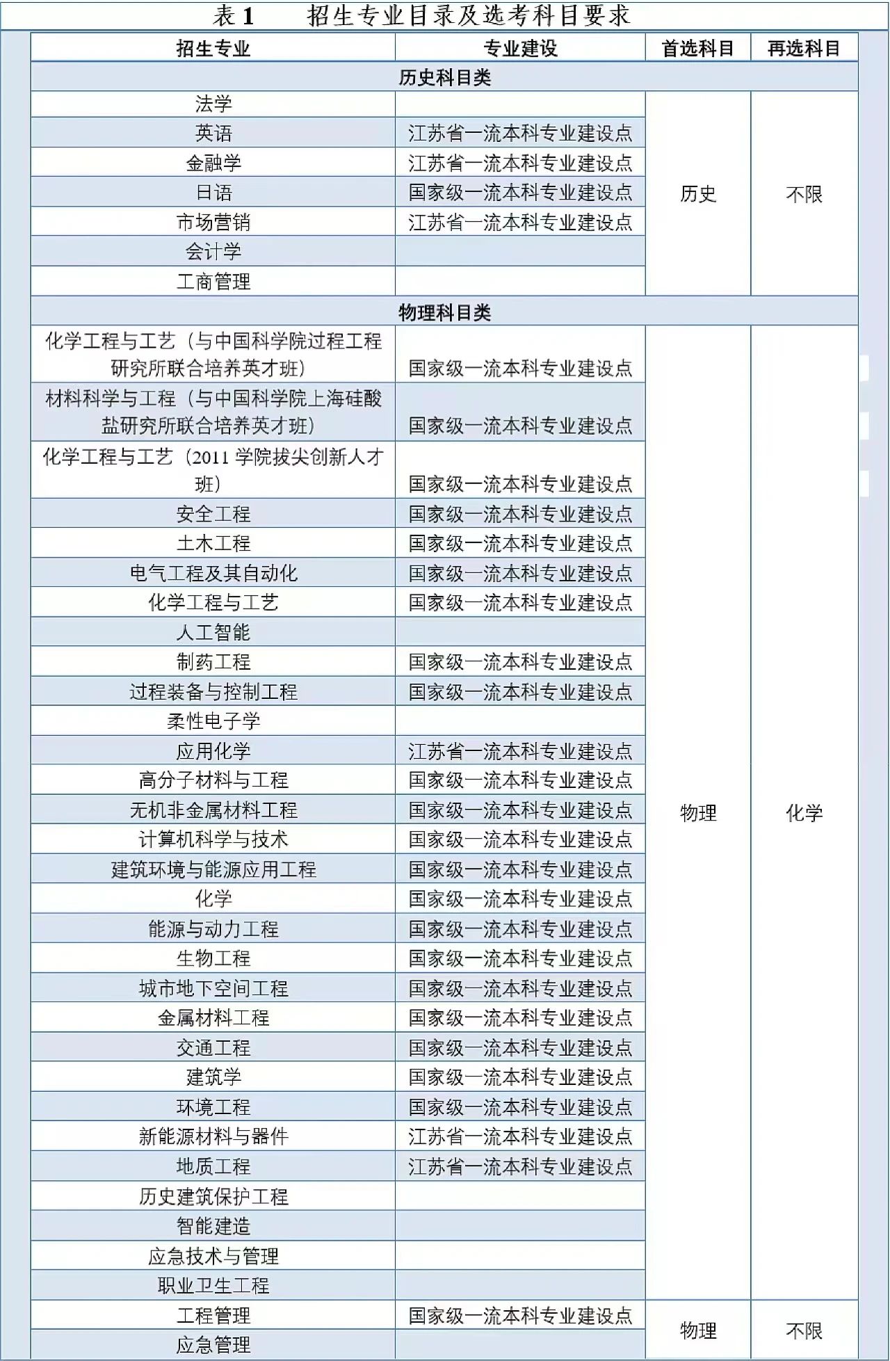 南京工业大学2024年江苏省综合评价招生简章