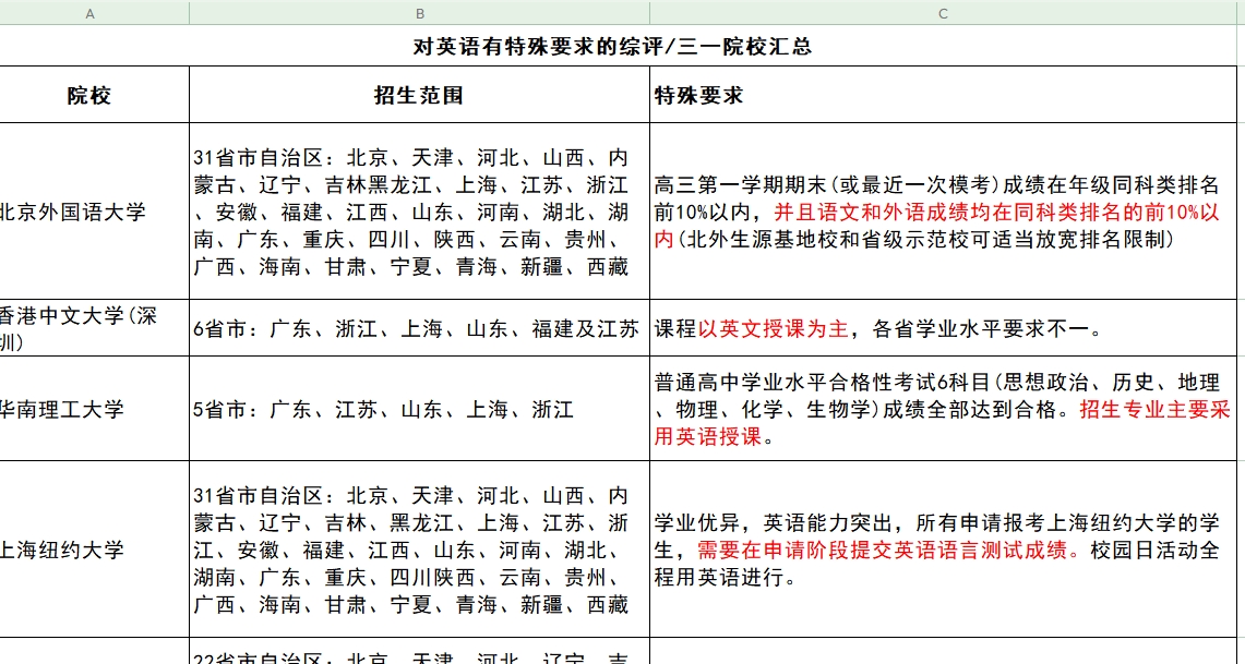 对英语有特殊要求的综评/三一院校汇总