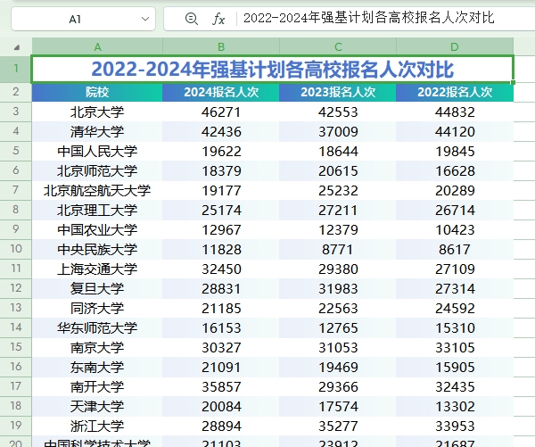 《2022-2024年强基计划各高校报名人次对比》