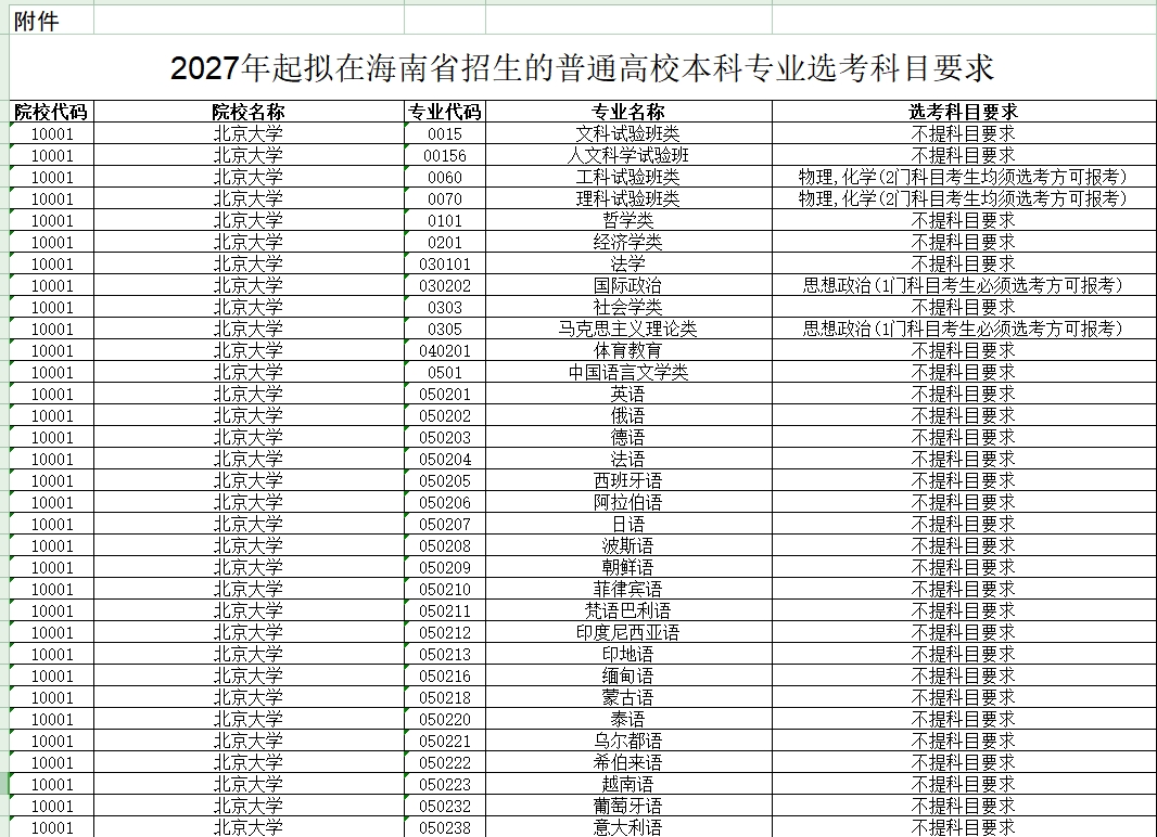 【海南】2027年起拟在海南省招生的普通高校本科专业选考科目要求