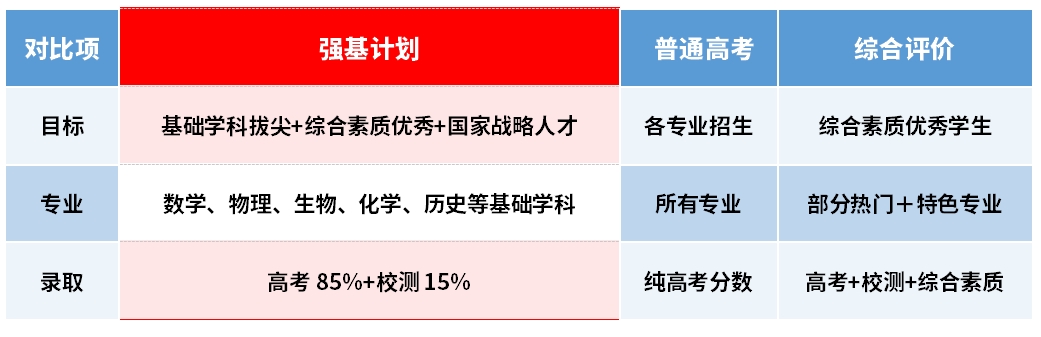 国家战略人才培养计划！强基计划助你直通顶尖高校！  