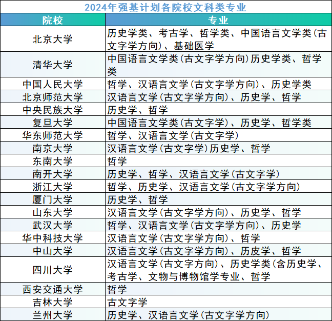 文科生可以报强基计划吗？可以报哪些专业？