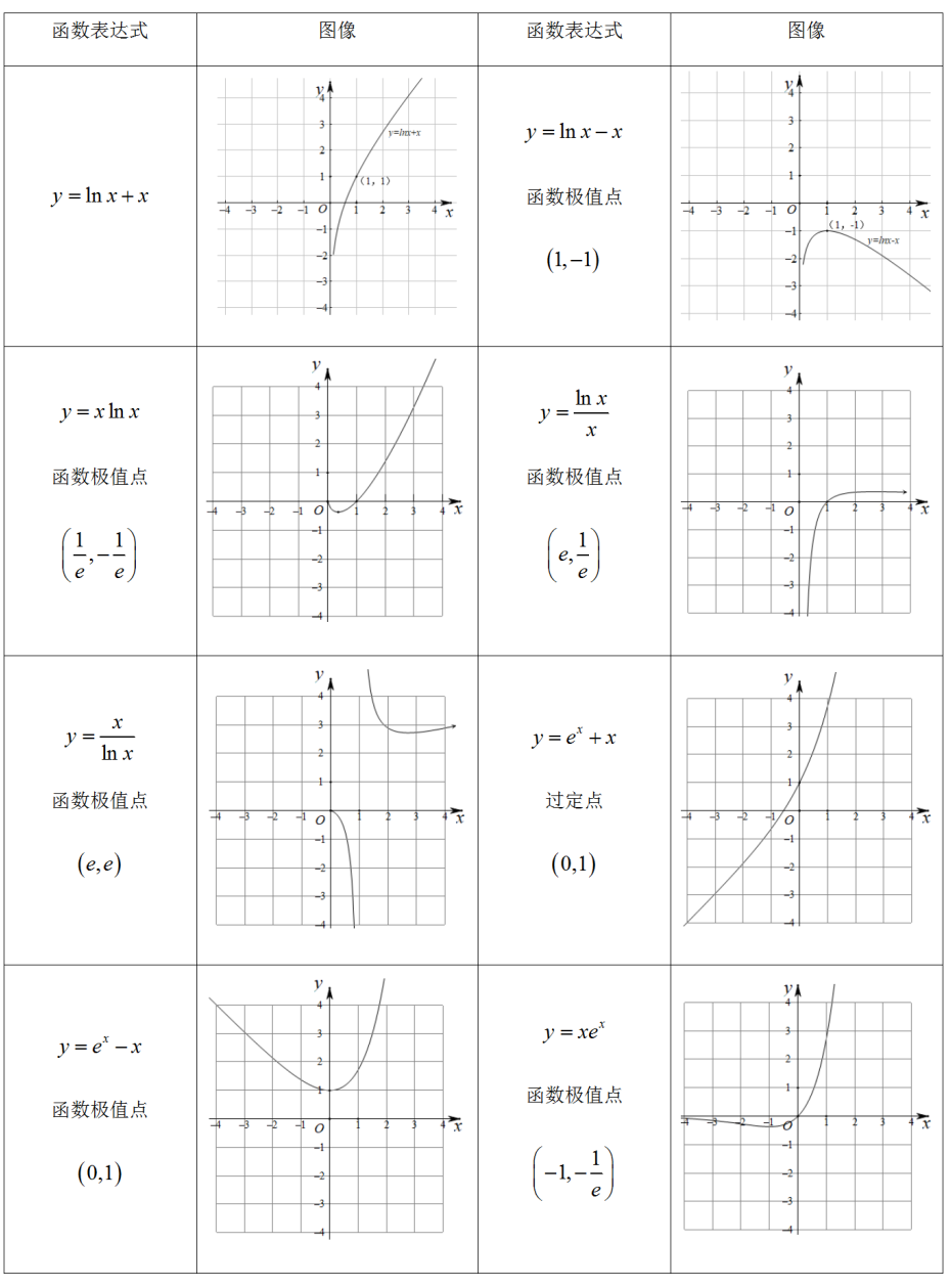 高考数学66个非基础函数图像
