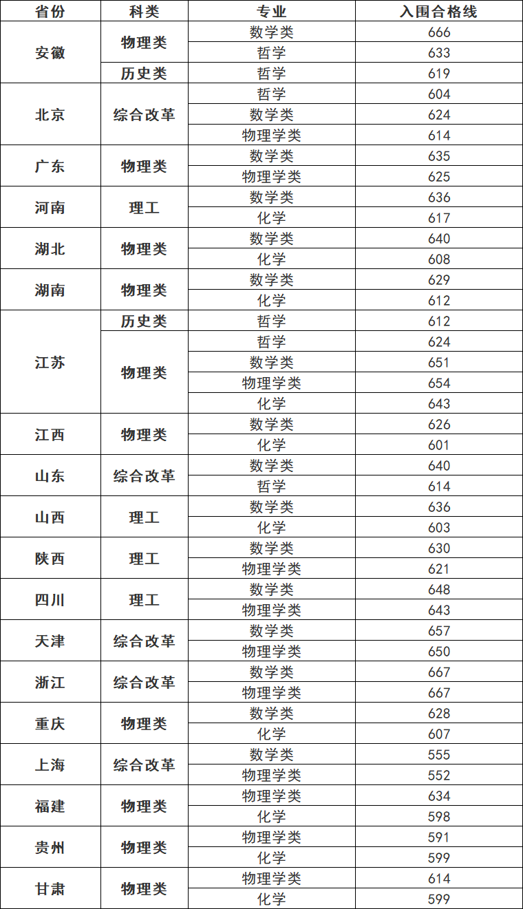 东南大学2025年强基计划拟采用提前校测模式（“复交南”模式）！