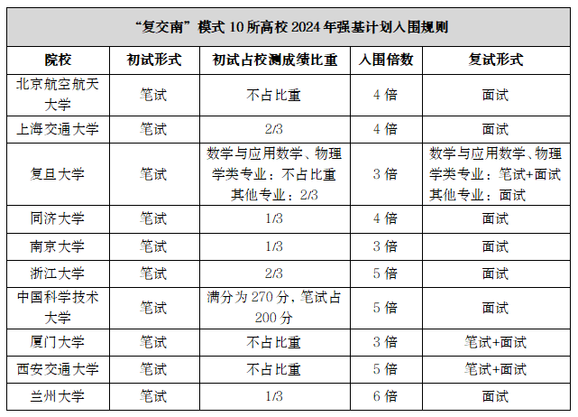 东南大学2025年强基计划拟采用提前校测模式（“复交南”模式）！