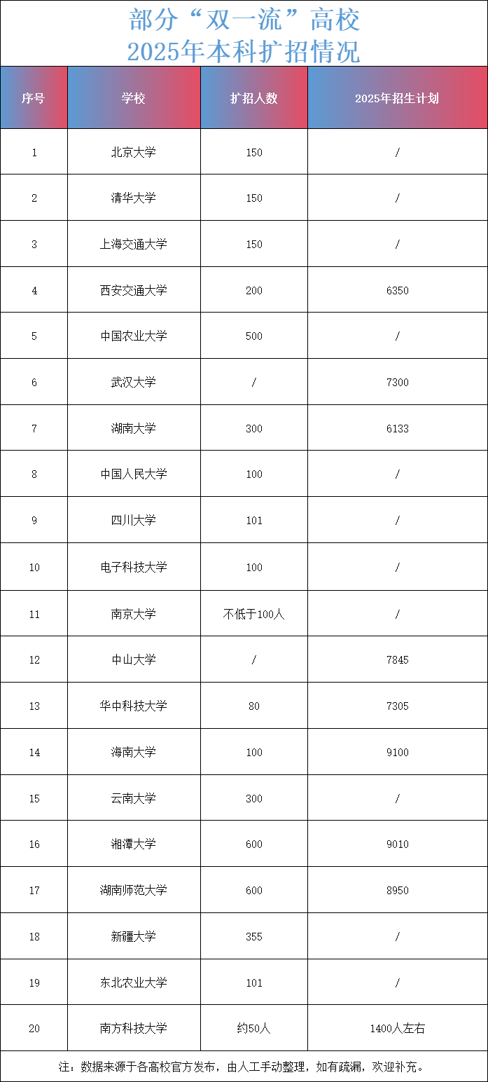又一批 “双一流” 加入扩招阵营，6 校最多扩招 600 人