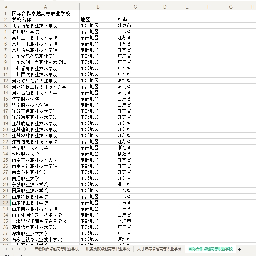 卓越高等职业学校完整名单（产教融合、服务贡献、人才培养、国际合作）