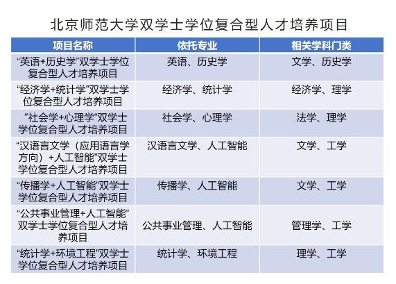 北师大4个“双学士学位”项目2025年开始招生