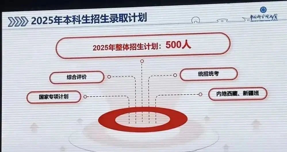 中国科学院大学2025年招生大变革！新增7省招生，全员本博贯通培养，速看最新政策