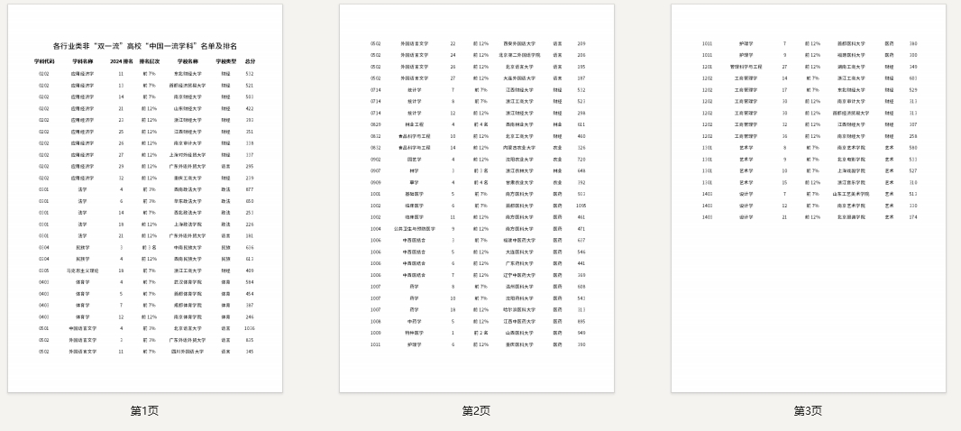 各行业类非“双一流”高校“中国一流学科”名单及排名