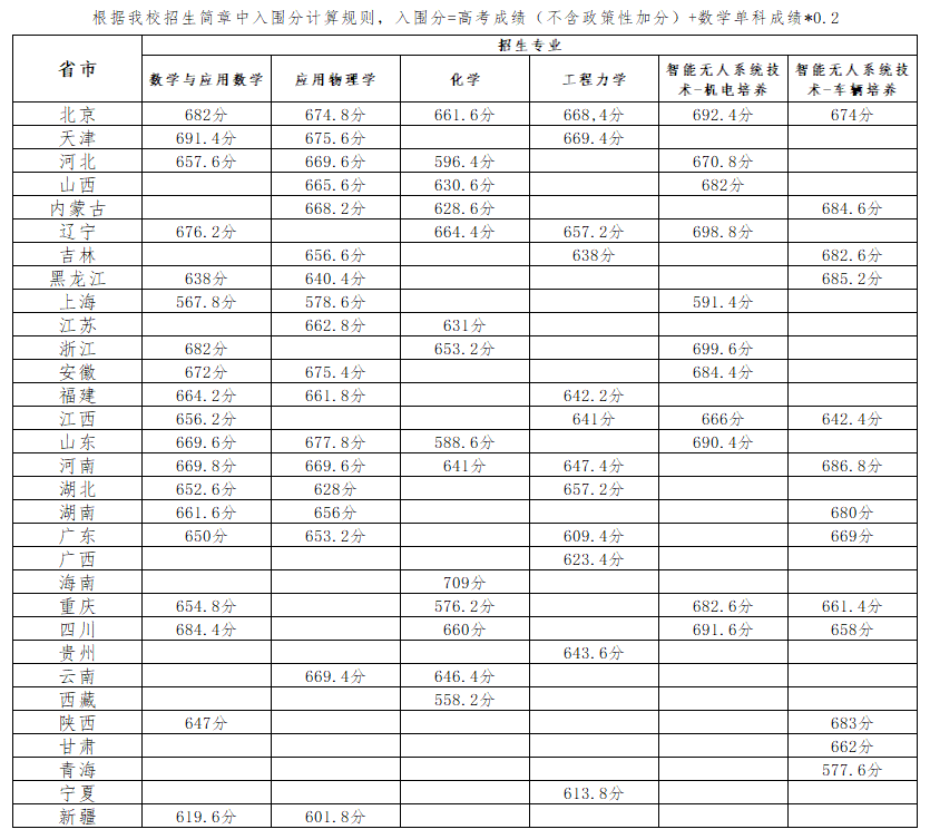 北京理工大学2025年强基计划将新增3个专业！