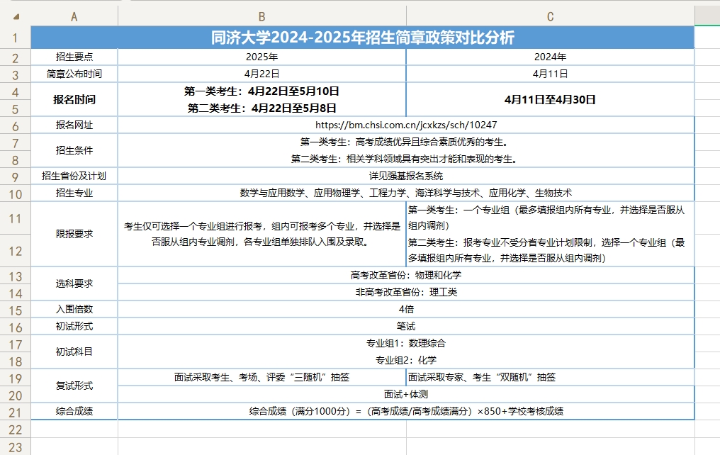 各院校2024-2025年强基计划招生简章对比