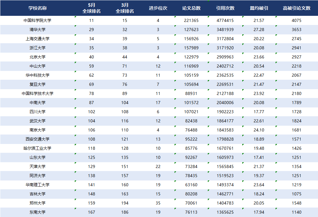 2025年5月内地高校ESI排名