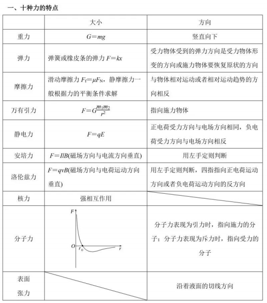 2025版高中物理基本概念、规律、模型及结论回顾总结
