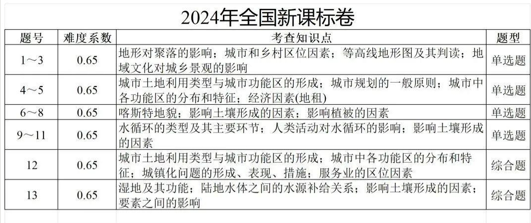 2024高考地理真题细目表