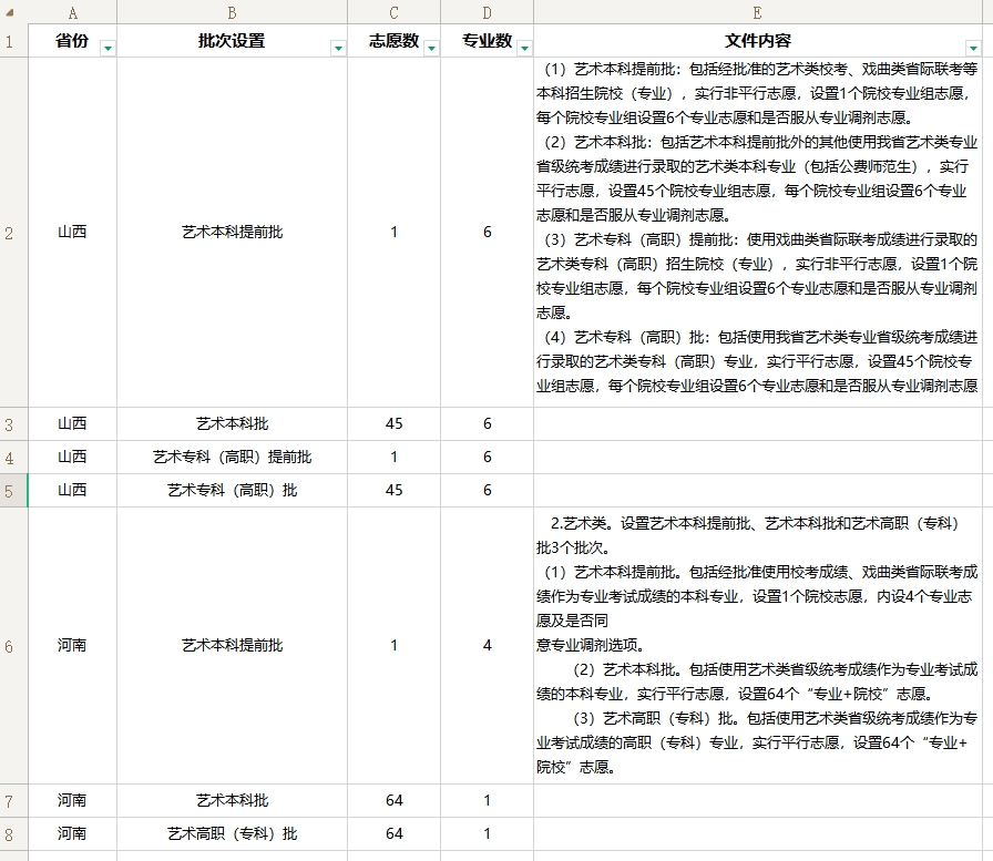 2025新高考省份艺术类设置