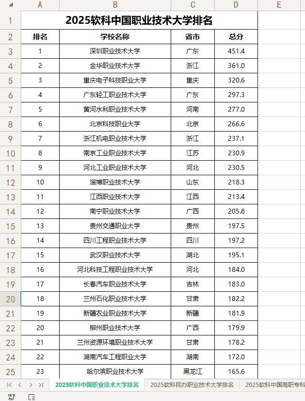 2025软科中国高职院校排名完整名单