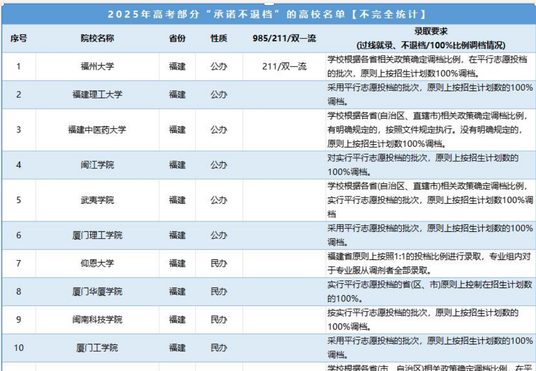 108所承诺不退档的大学院校