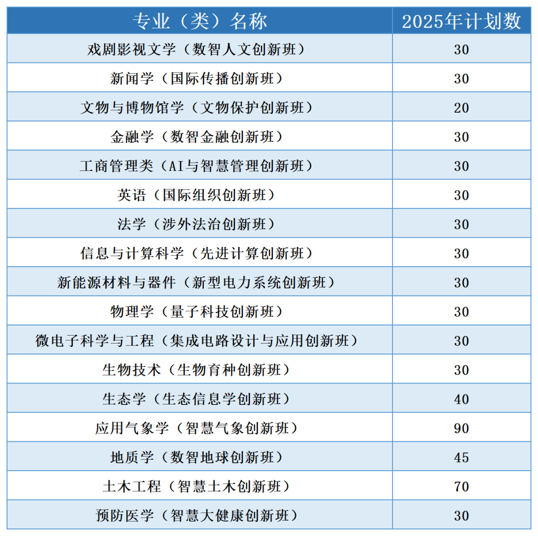 2025年兰州大学本科招生亮点公布!