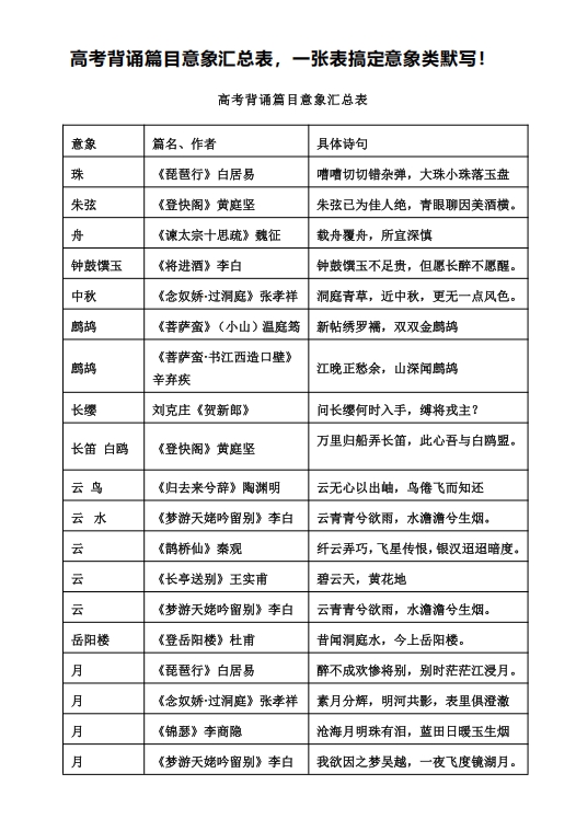 高考背诵篇目意象汇总表，一张表搞定意象类默写！