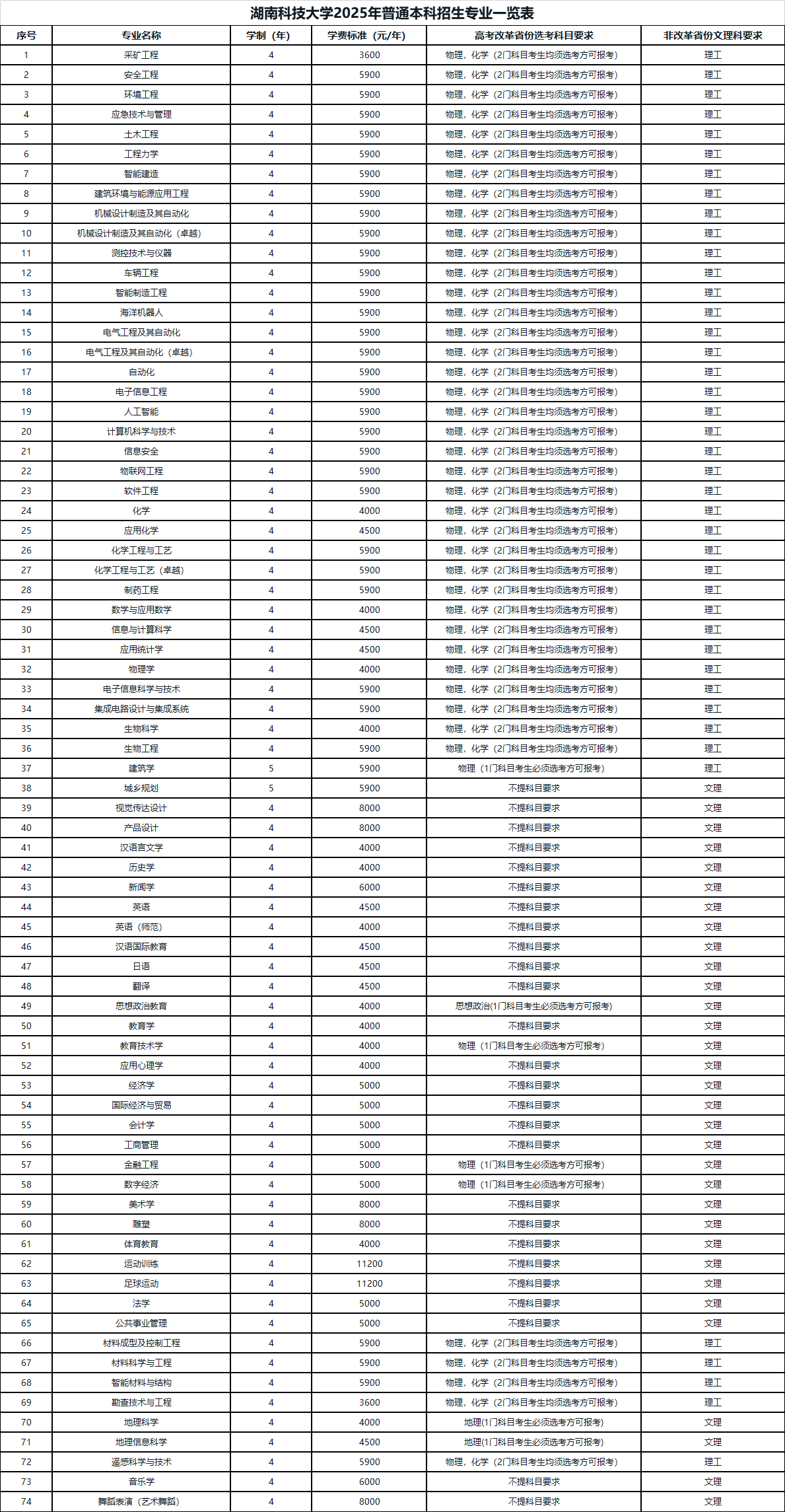 湖南科技大学2025年新增人工智能专业！