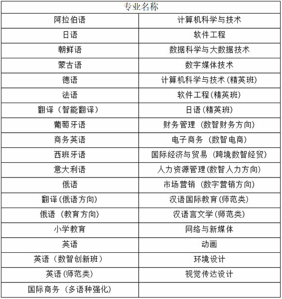 黑龙江外国语学院2025年开设 37个本科专业及方向，面向26省招生3300人