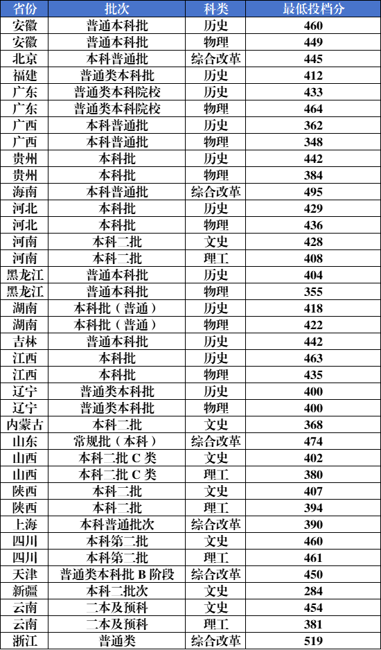 黑龙江外国语学院2025年开设 37个本科专业及方向，面向26省招生3300人