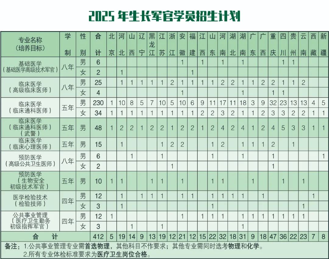陆军军医大学2025年生长军官学员招生计划公布！