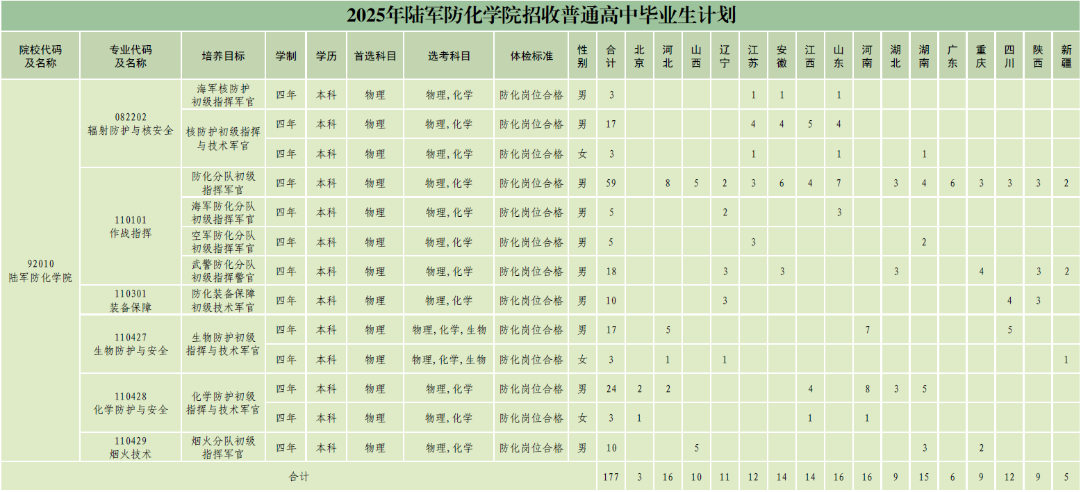 陆军防化学院2025年招生计划已公布！共6个专业，合计117人！