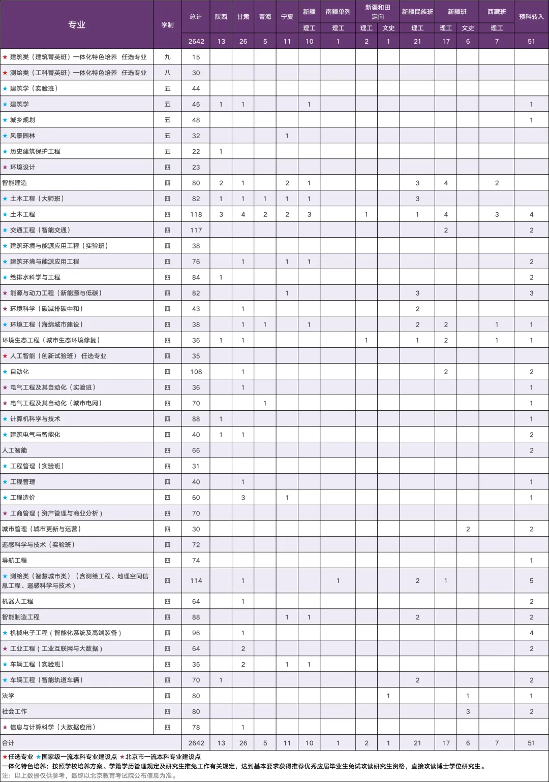 北京建筑大学：2025年重磅推出四大招生改革新举措，首次增设人工智能（创新试验班）招生