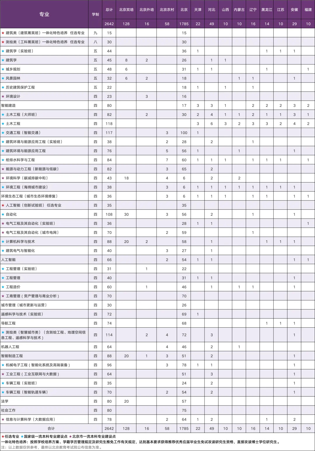 北京建筑大学：2025年重磅推出四大招生改革新举措，首次增设人工智能（创新试验班）招生