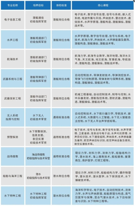 海军潜艇学院:2025年各省招生计划以及往年录取分数一览