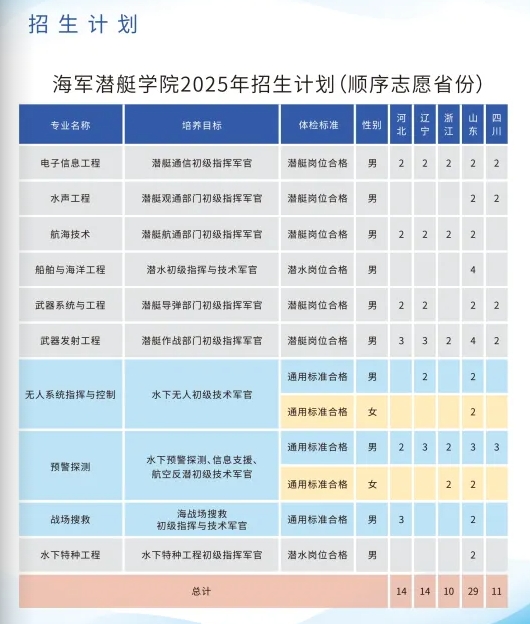 海军潜艇学院:2025年各省招生计划以及往年录取分数一览
