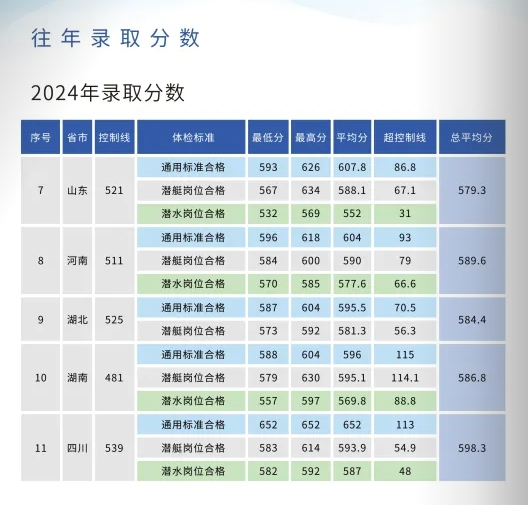 海军潜艇学院:2025年各省招生计划以及往年录取分数一览