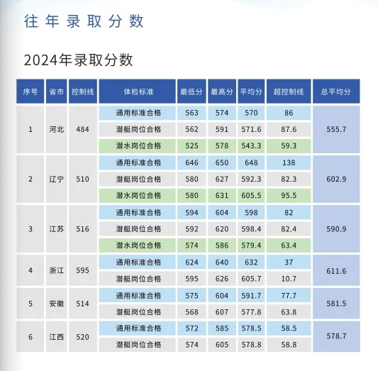 海军潜艇学院:2025年各省招生计划以及往年录取分数一览