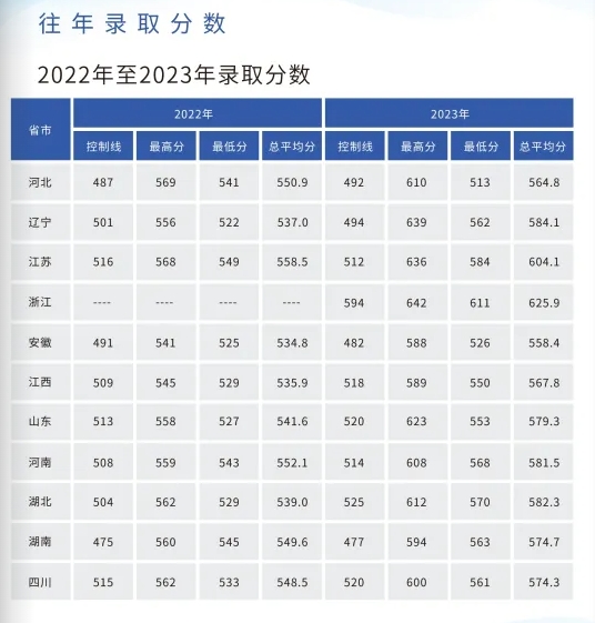 海军潜艇学院:2025年各省招生计划以及往年录取分数一览