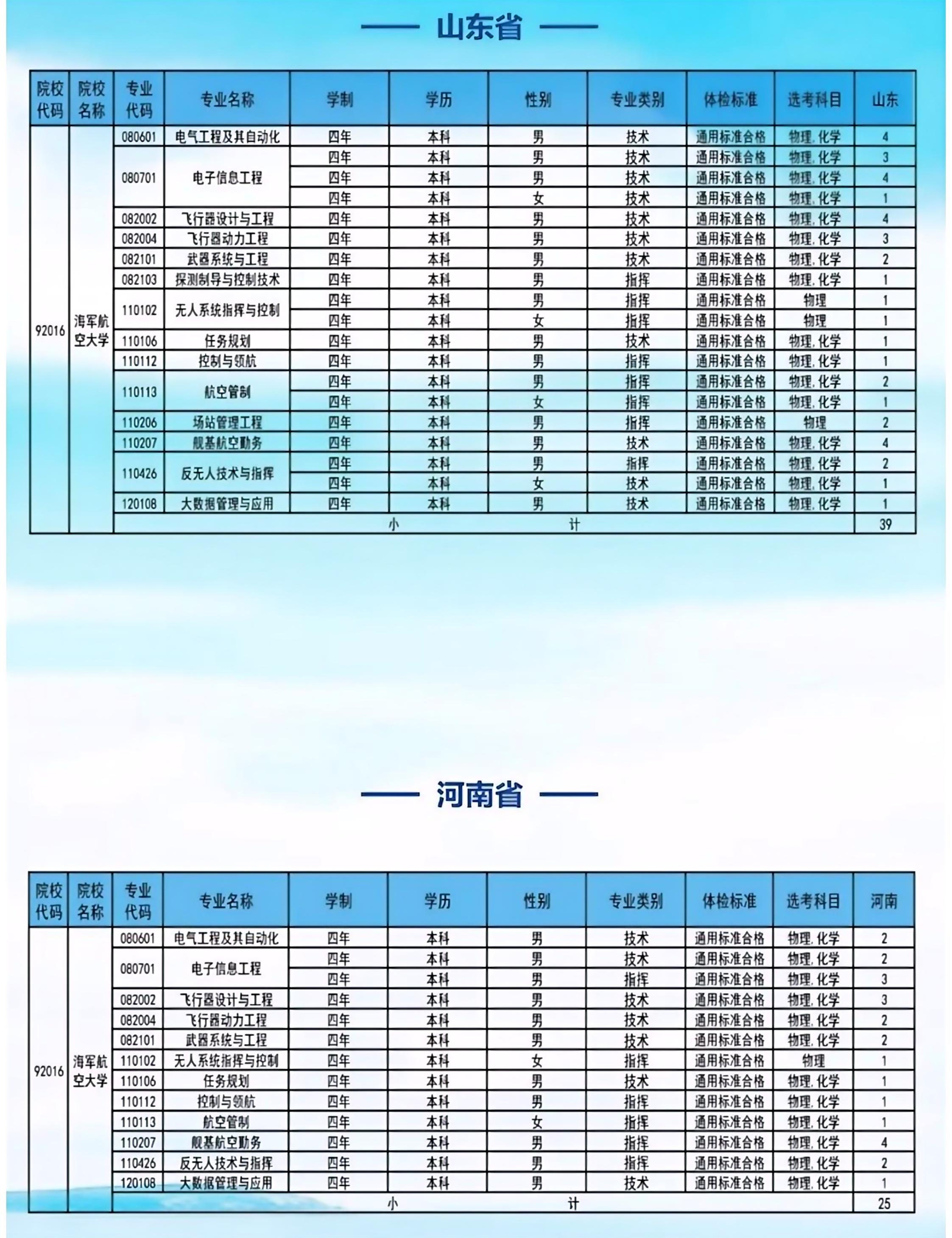 海军航空大学：海军航空大学2025年招收 259 名生长军官本科青年学员（男生 241人、女生 18 人）