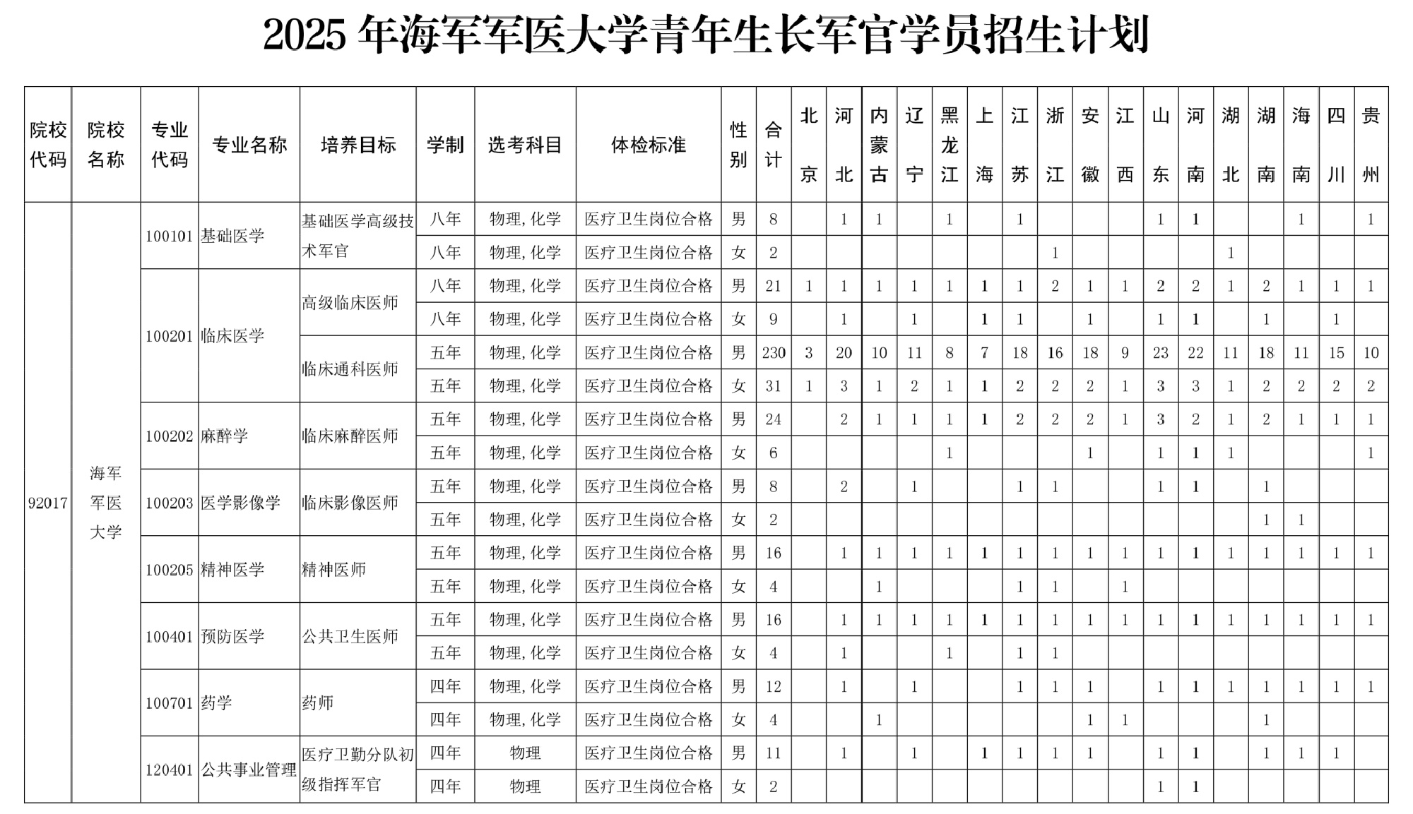 海军军医大学:2025年各省招生计划已公布!