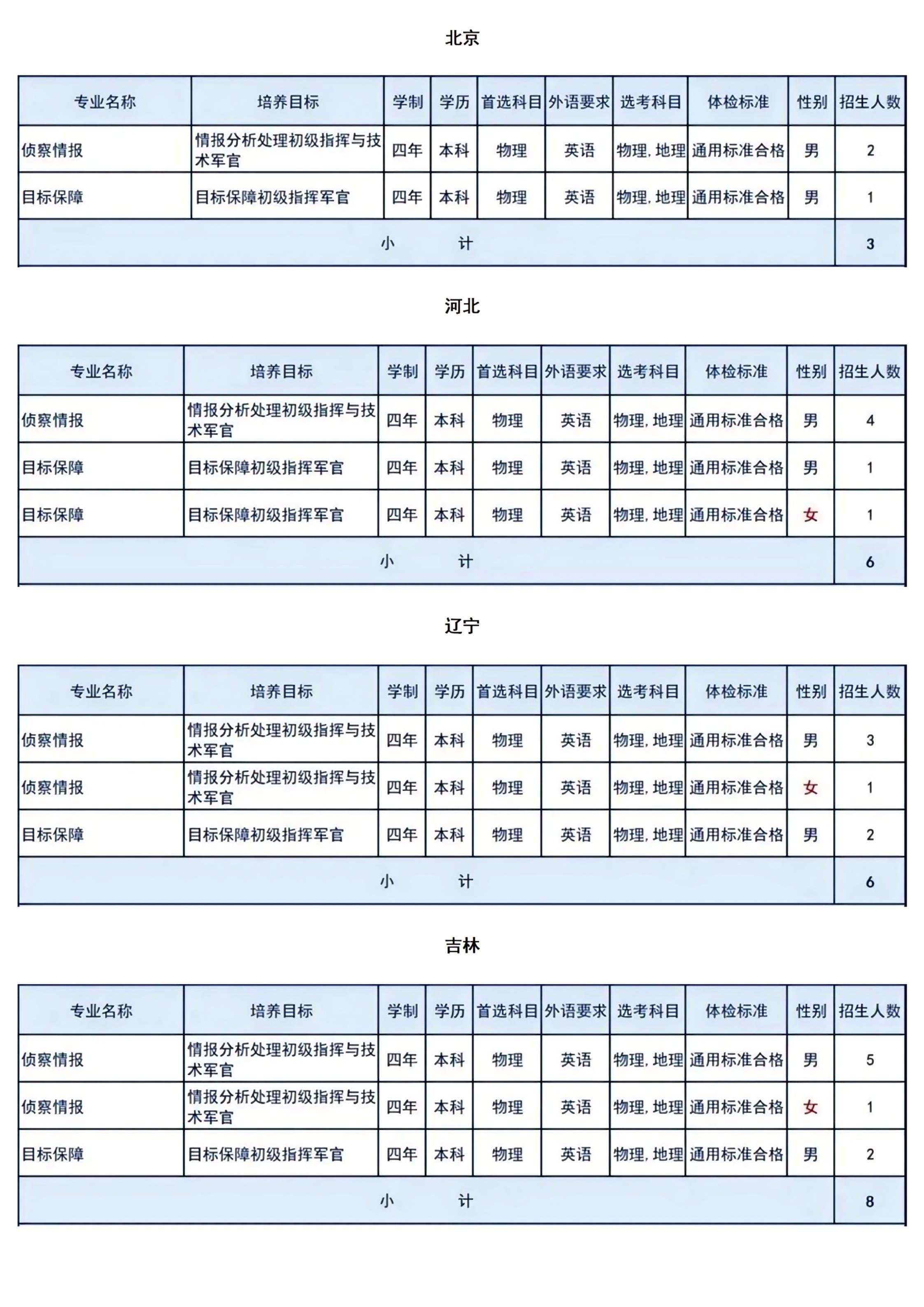 空军航空大学：2025年各省招生计划已公布！