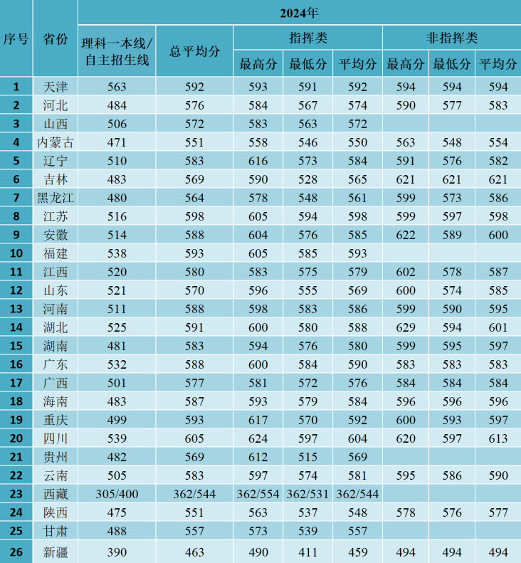 空军预警学院：2025年招收6个专业共349名理科高中毕业生（含女生12名）。