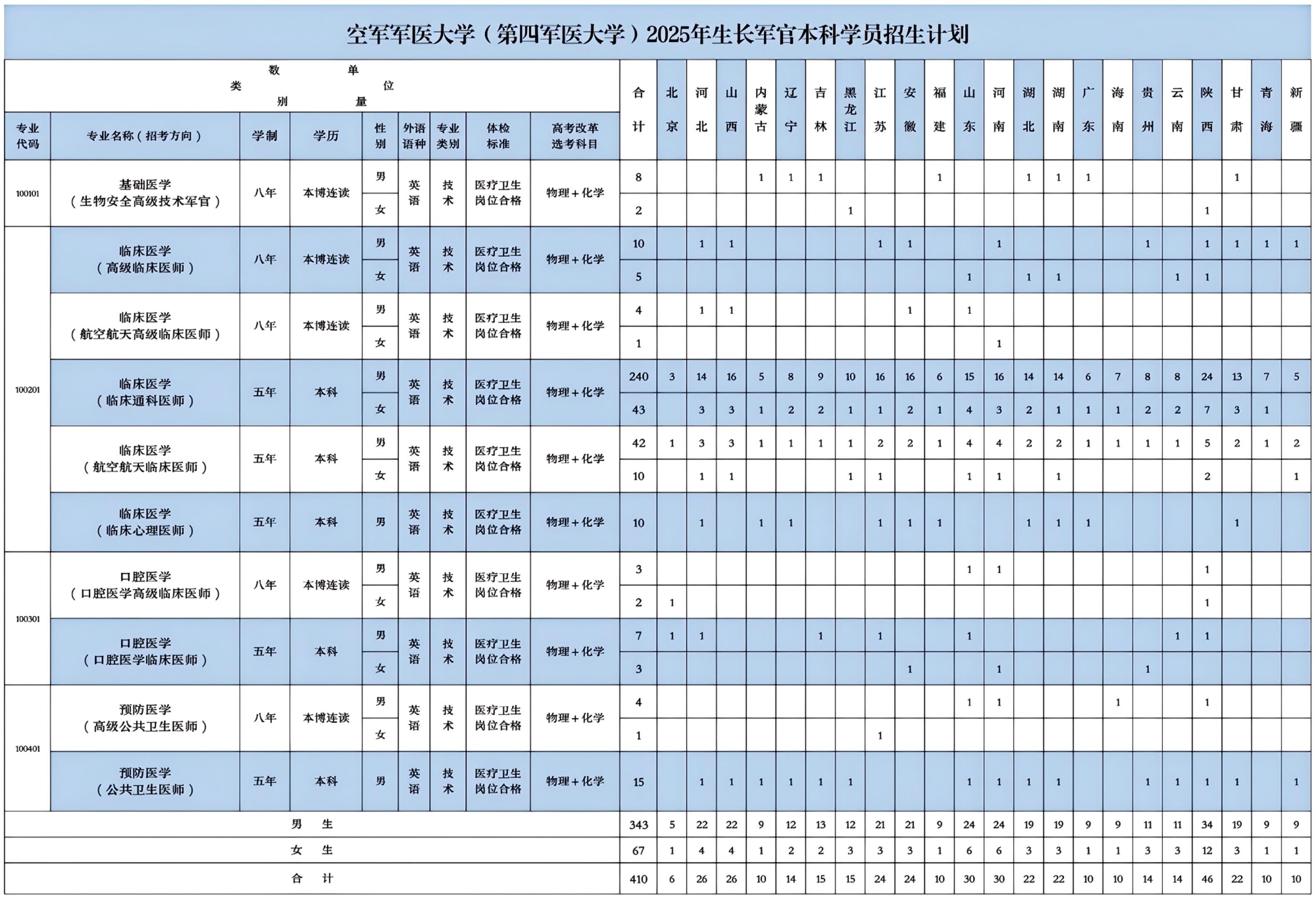 空军军医大学（第四军医大学）2025年生长军官本科学员招生简章（附招生计划）