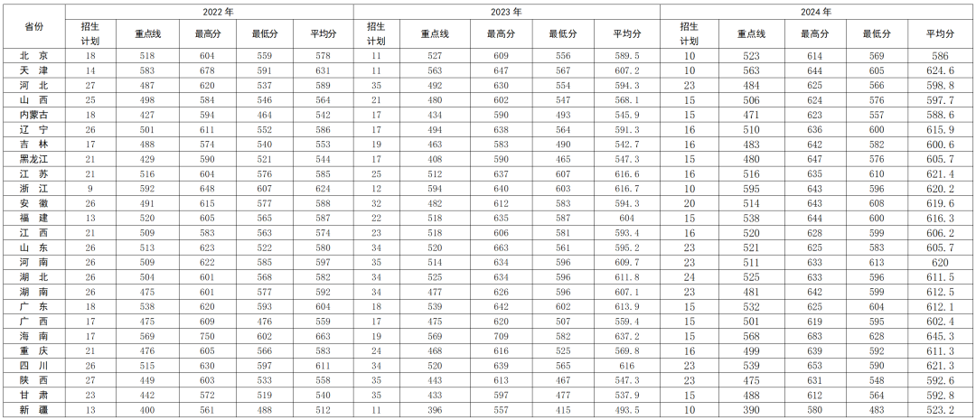 军事航天部队航天工程大学：2025年共计招收青年学生376人，其中男生279人、女生97人。