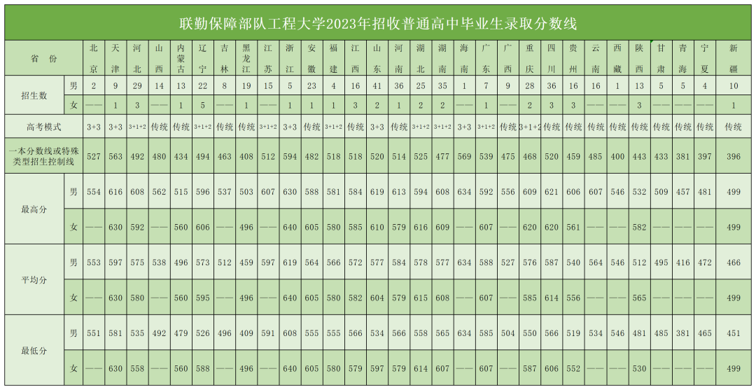 联勤保障部队工程大学：2025年招生简章公布，共21个招生专业
