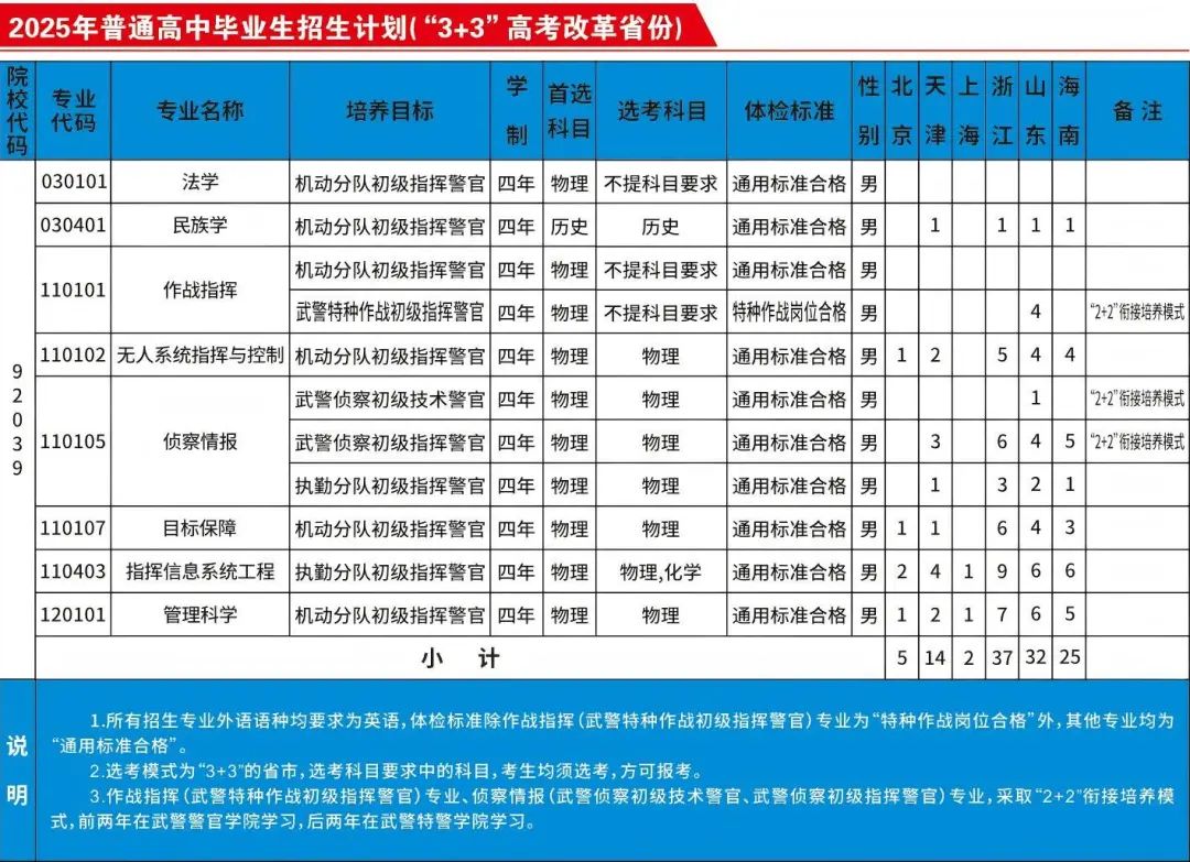 武警警官学院：2025年招收946名生长警官本科青年学员，开设8个招生专业