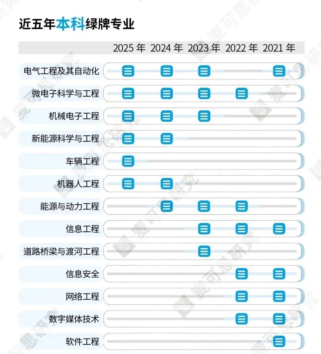 2025年本科绿牌专业情况以及近五年本科绿牌专业榜单
