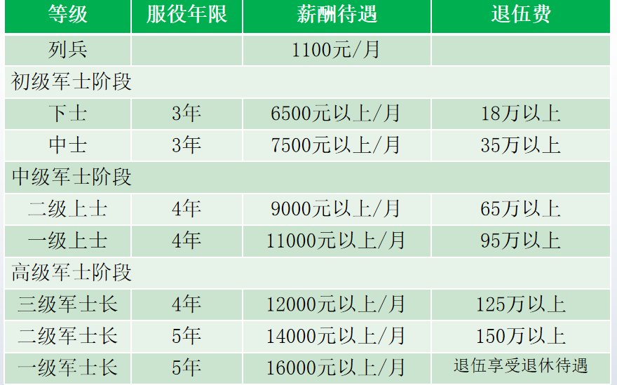 怎么看待高考604分放弃本科选高职？什么是定向军士？究竟有何魅力？