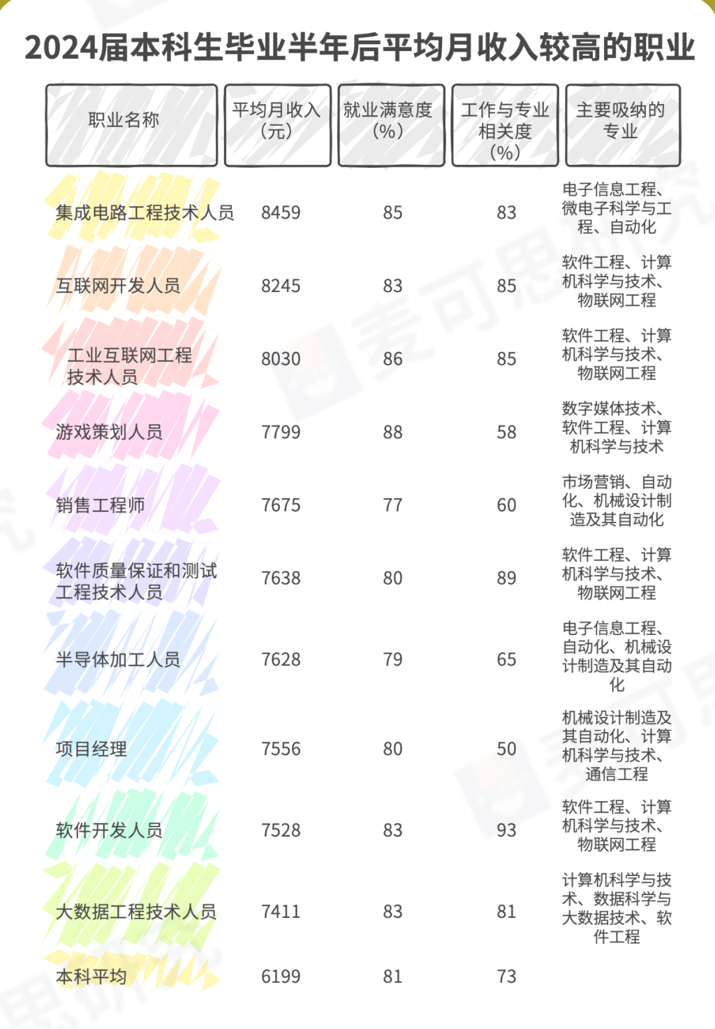 研究显示：9.7%应届本科生月入过万