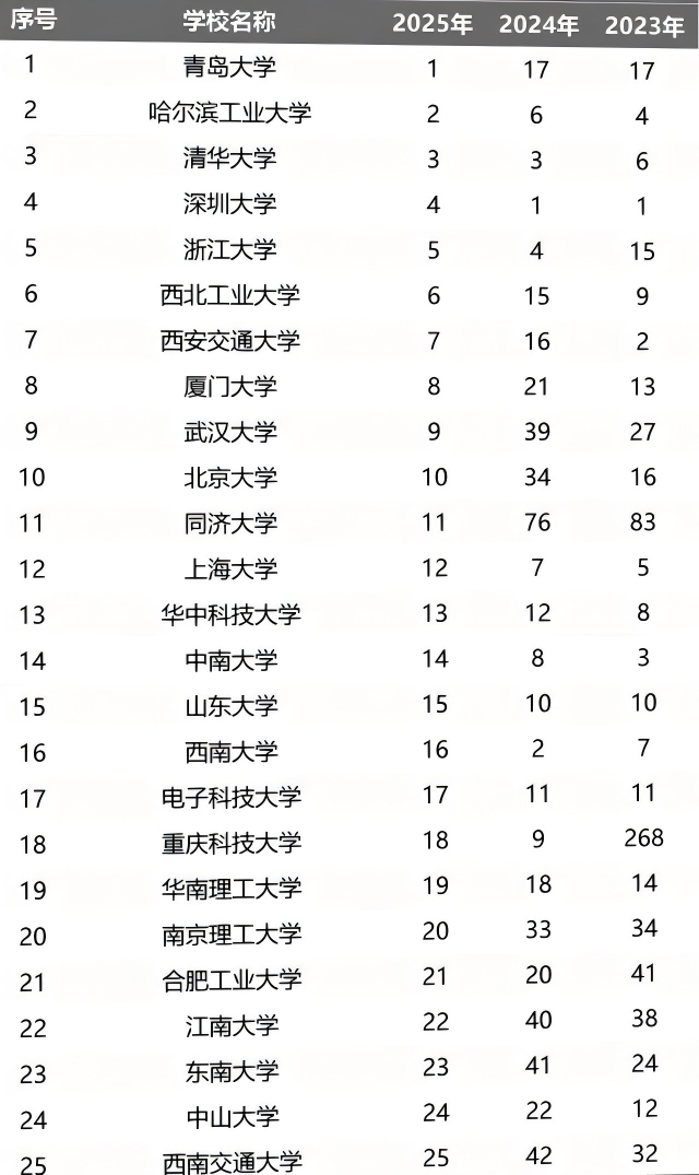 中国大学2025年高考热搜100强