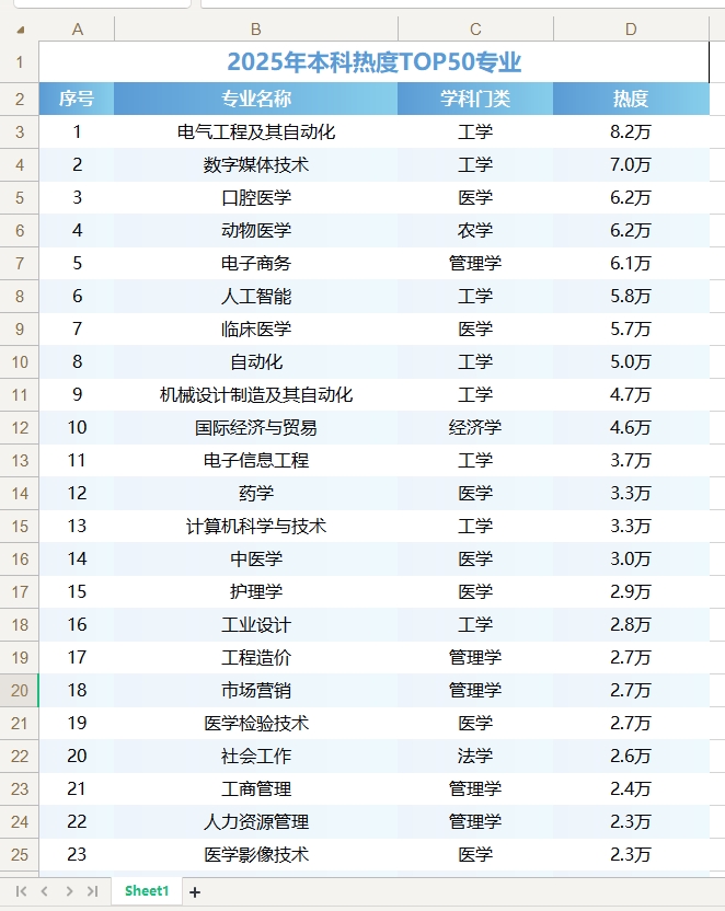 《2025年本科热度TOP50专业》xlsx表格版