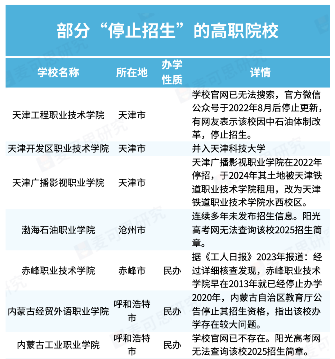 部分“停止招生”的高职院校盘点！